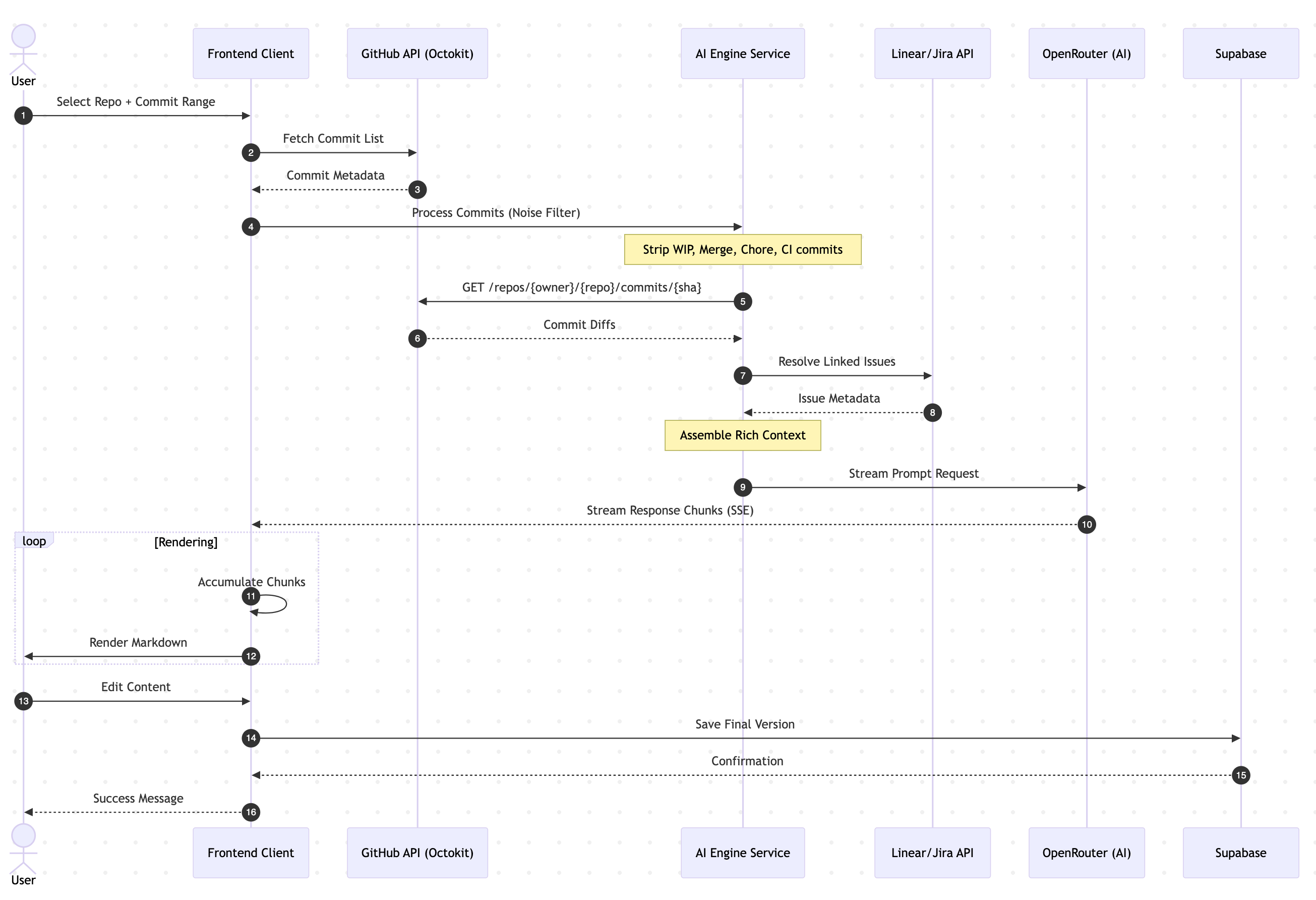 ShipLog architecture — full sequence diagram